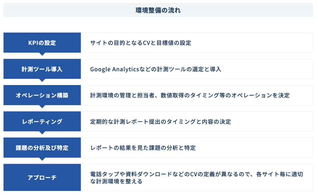 そのためには、しっかり計測体制を整えるようにしましょう。具体的には、KPIの設定から計測ツールの導入、オペレーション構築、課題の分析及び特定という順番になります。