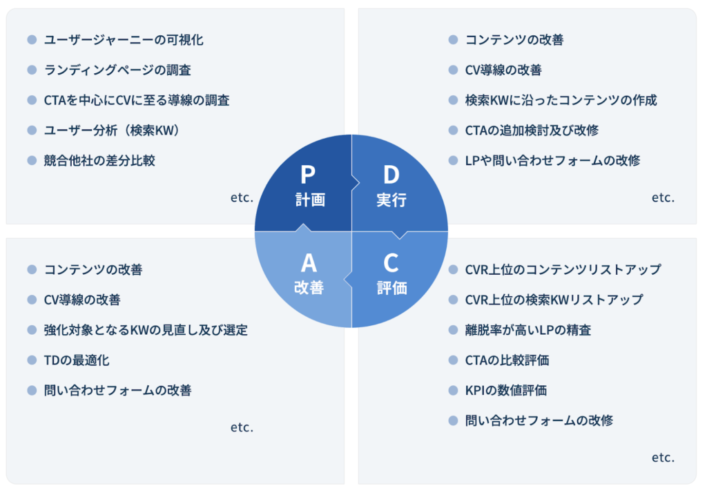 コンテンツ公開後は、定期的なデータ分析を行い、改善を繰り返します。流入数や検索順位、CVRなどの指標を追跡し、改善の方向性を見極めます。