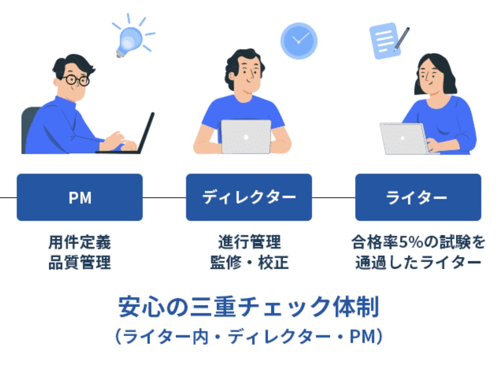 後でも解説するようにライターだけでなく、PMやディレクター、専門家の監修等を通して高品質なコンテンツ制作を実現できるようにしましょう。