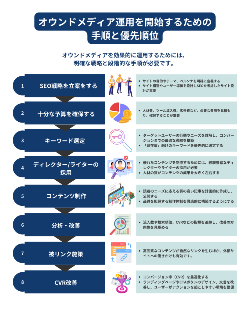 オウンドメディア運用を開始するための手順と優先順位