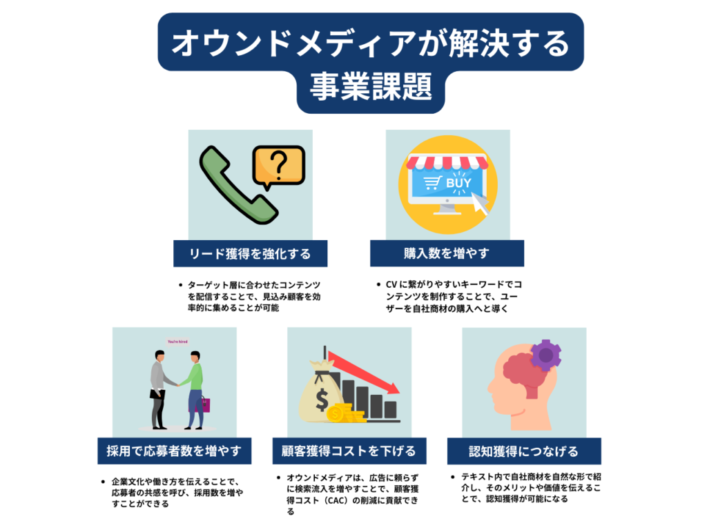 【事例付】オウンドメディアが解決する事業課題