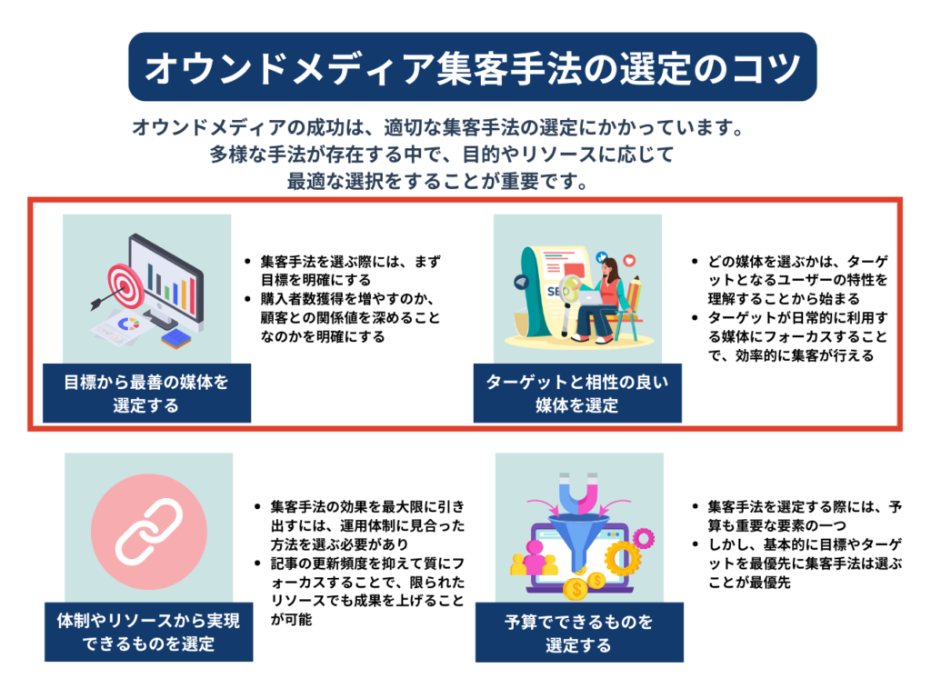 オウンドメディアの成功は、適切な集客手法の選定にかかっています。多様な手法が存在する中で、目的やリソースに応じて最適な選択をすることが重要です。