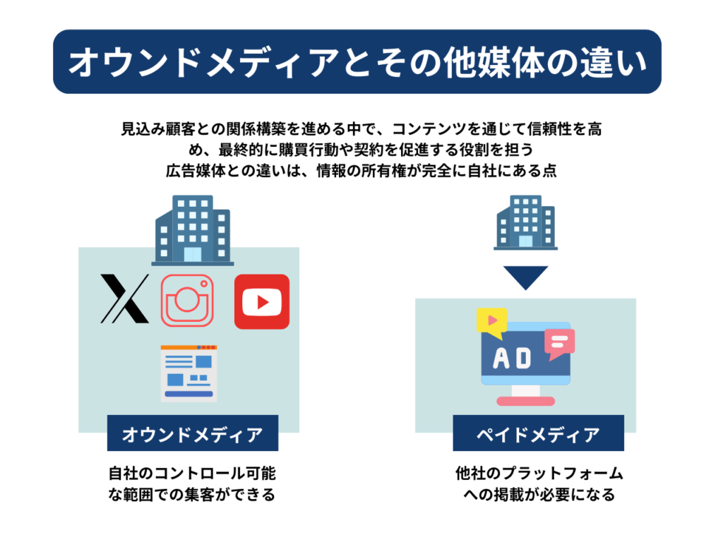 オウンドメディアとその他媒体との違い