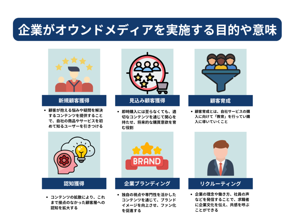 企業がオウンドメディアを実施する目的や意味
目的①｜新規顧客獲得：初めて購入する顧客を獲得する
目的②｜見込み顧客獲得：将来購入する可能性のある顧客を獲得する
目的③｜顧客育成：顧客との長期的な関係構築
目的④｜認知獲得：顧客に知ってもらう
目的⑤｜企業ブランディング・ファン化
目的⑥｜リクルーティング：採用を強化する