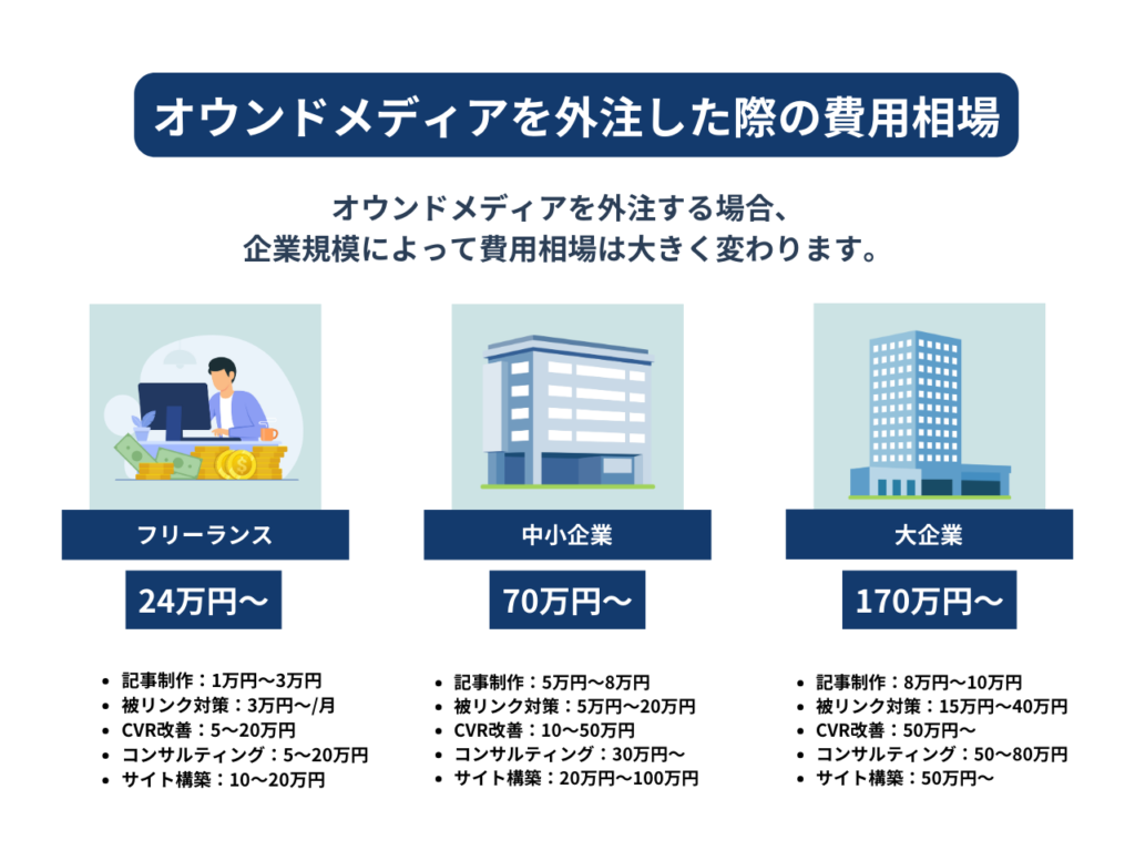 ノウハウがあれば全て内製化できますが、ない場合は外注する必要があります。外注する場合、企業規模によって費用相場は大きく変わります。