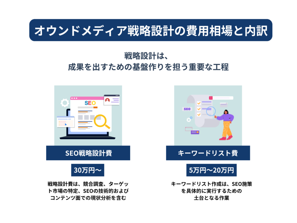 SEOコンサルティングでの戦略設計は、成果を出すための基盤作りを担う重要な工程です。

クライアントのビジネス目標や業界特性を詳細に分析し、具体的なアクションプランを策定します。