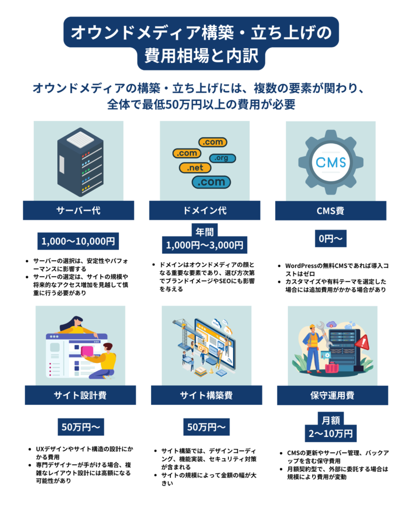 オウンドメディアの構築・立ち上げには、複数の要素が関わり、全体で最低50万円以上の費用が必要です。