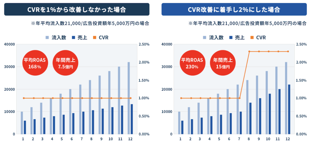 CVRが向上することで、同じトラフィックから得られる売上が増加します。例えば、CVRが1%から2%に向上すれば、申し込み件数は倍増します。