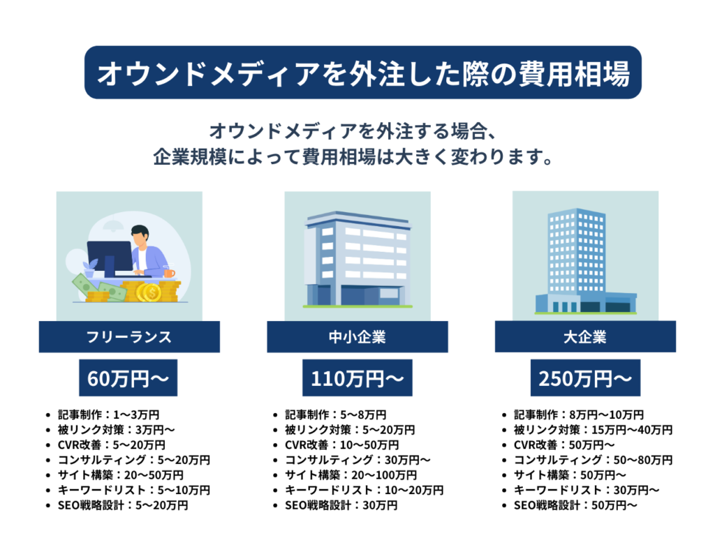 発注先の企業規模別でのオウンドメディアの費用相場