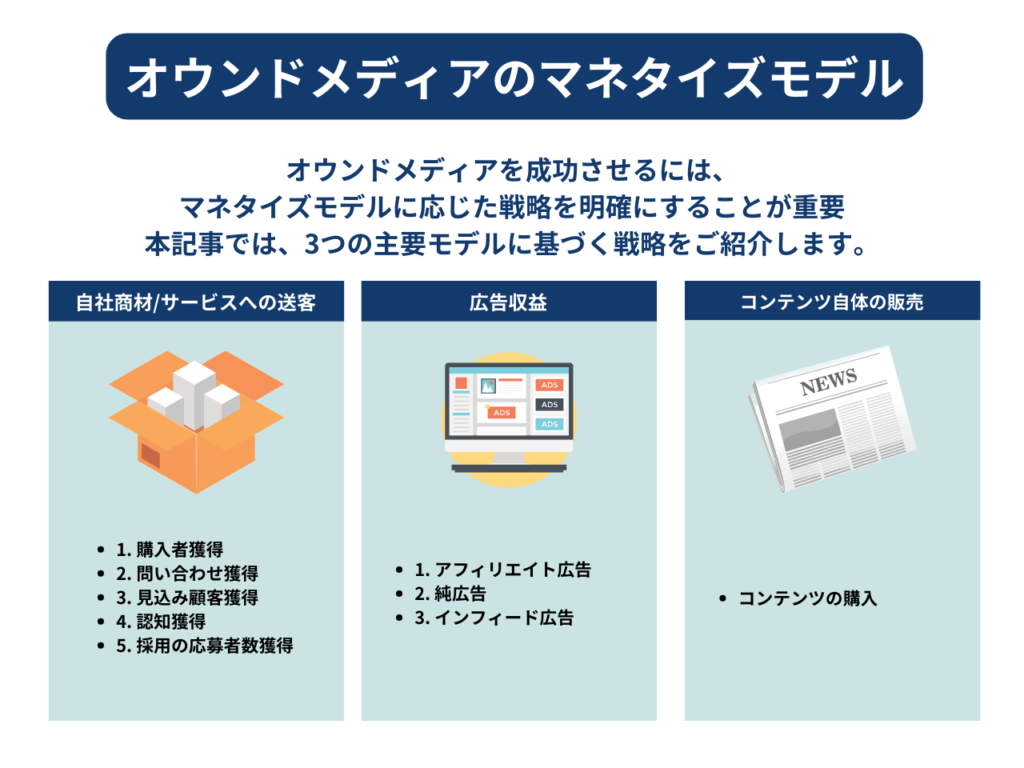 【一覧付】オウンドメディアのマネタイズモデル次第でやるべき戦略は大きく異なる