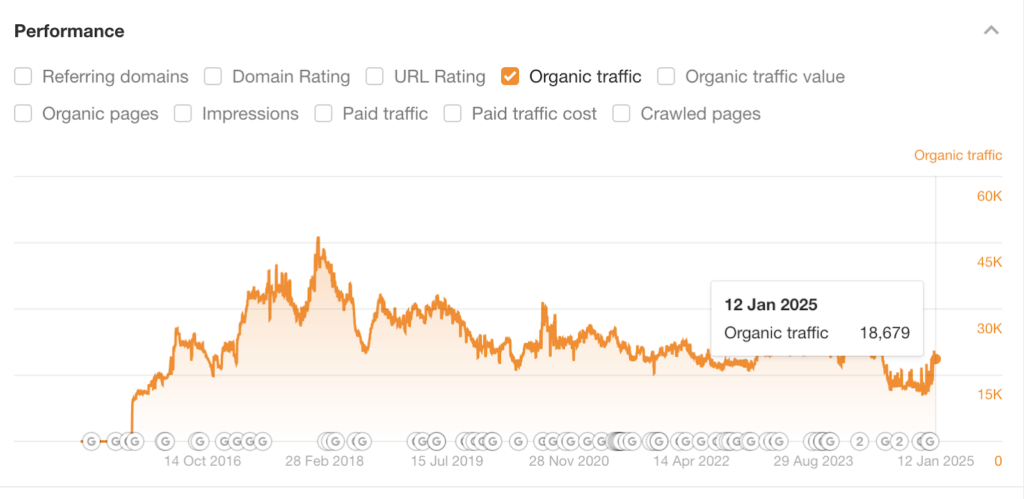 ひつじ不動産が獲得しているキーワードとトラフィックの傾向は以下の通りです。