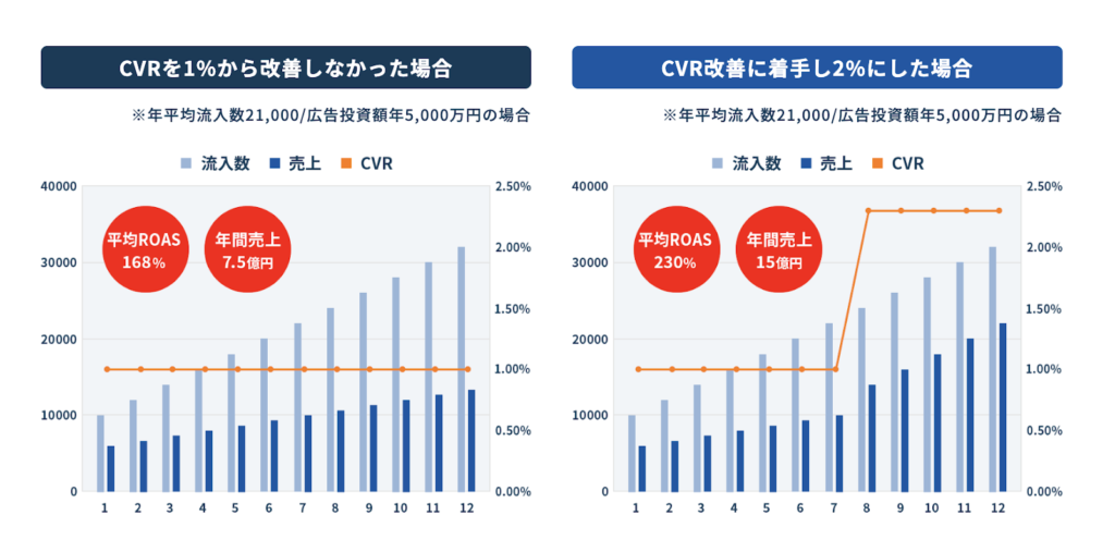 さらにCVR改善は、売上増加だけでなく、顧客獲得コストの削減にもつながります。一度改善を加えると「資産性」を持つようになるのです。