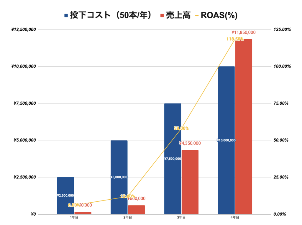 実際に弊社でも3年間、1本5万円の記事を200以上投資してきており、現時点で回収はおろか大きな利益を生み出すことに貢献しています。