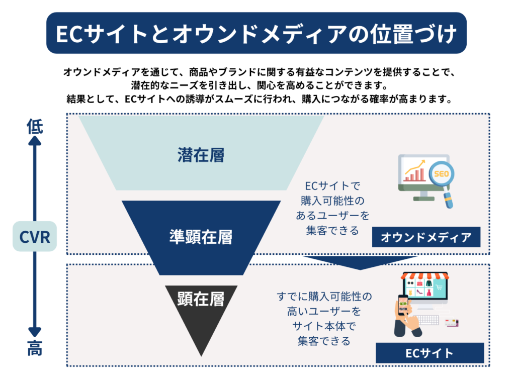 そこで、ECサイトのサブディレクトリ配下にオウンドメディアを設置することで、ECサイト自体のドメインパワーを引き継ぎつつ、これから購入を検討する可能性の高い準顕在層や潜在層の集客を実現できます。