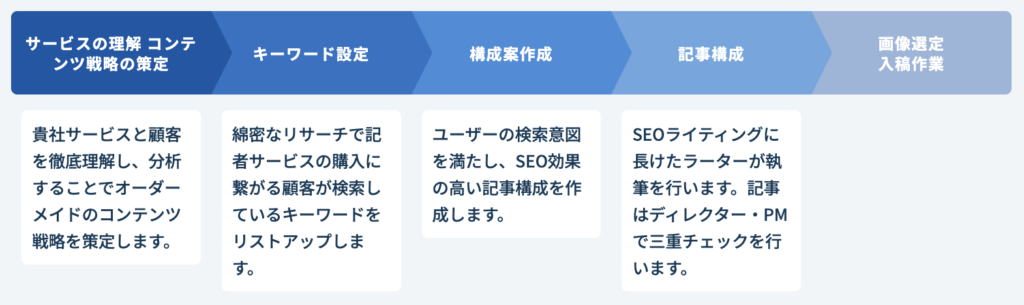 そのためには、コンテンツ制作において、以下の業務フローを抜け漏れなく実行することが重要です。