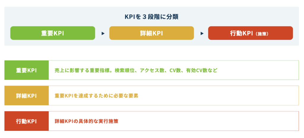 具体的には、売上に一番インパクトのある「重要KPI」、重要KPIにインパクトを与える「詳細KPI」、詳細KPIを実行するのに必要な「行動KPI」に分けましょう。