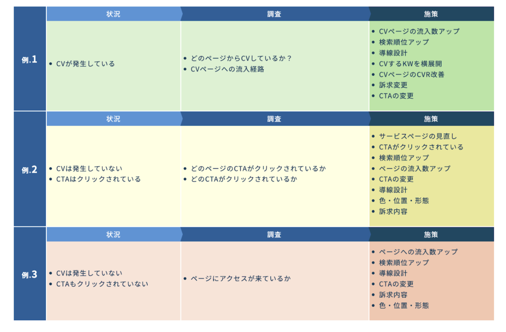 さらに、現状をより詳細に把握するために、状況をブレイクダウンして分析しましょう。例えば、CVが発生しているケース、CVが発生していないがCTAはクリックされているケース、CVが発生しておらずCTAもクリックされていないケースなどに分けて、それぞれのボトルネックを探っていきます。