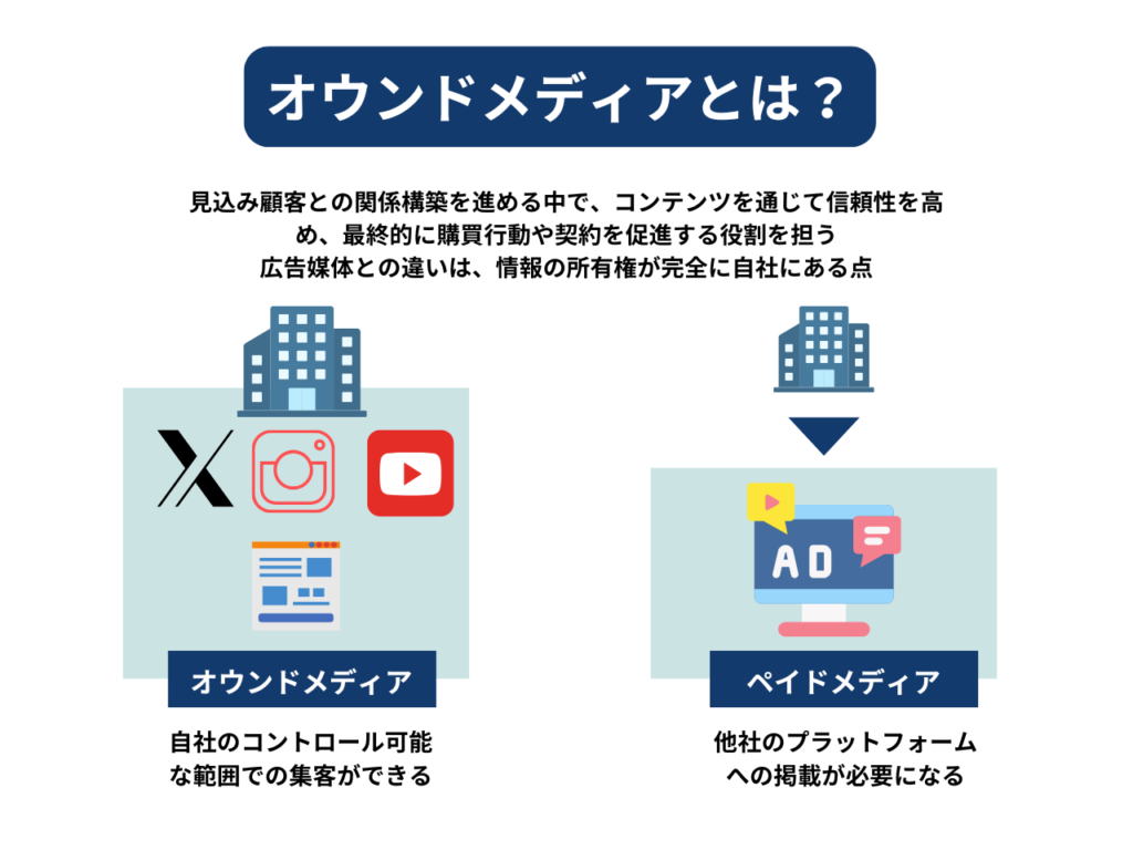 オウンドメディアとは、企業が自ら所有・管理し、コンテンツを発信するメディアのことを指します。具体的には、自社ブログやニュースレター、SNSアカウント、YouTubeチャンネルなどが該当します。