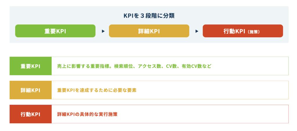 オウンドメディアの運営において最も重要なのは、具体的な戦略とKPI（重要業績評価指標）を設定することです。特に弊社ではオウンドメディアのKPIを重要KPI＞詳細KPI＞行動KPIの3つに分解することを勧めております。