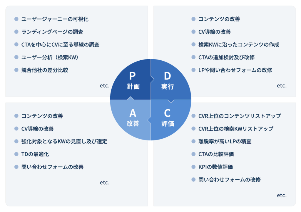 これらの施策を継続的に行うためには、PDCAのサイクルを整えることが非常に重要です。PDCAサイクルを回す上で各フェーズで行うべき施策としては以下の通りです。