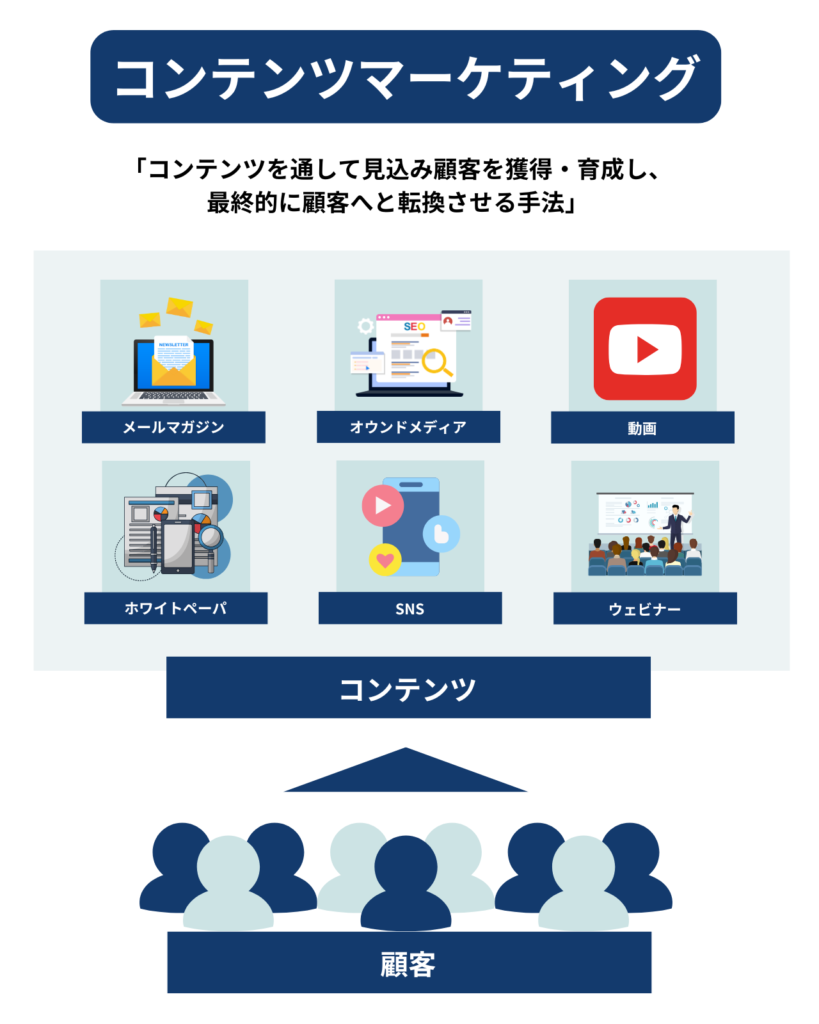 コンテンツマーケティングは、見込み顧客の関心を引きつけ、育成し、最終的に購買に結びつける手法です。

ブログ記事、ホワイトペーパー、動画、メールマガジンなど、さまざまなコンテンツを通じて、ユーザーに有益な情報を提供することが基本となります。