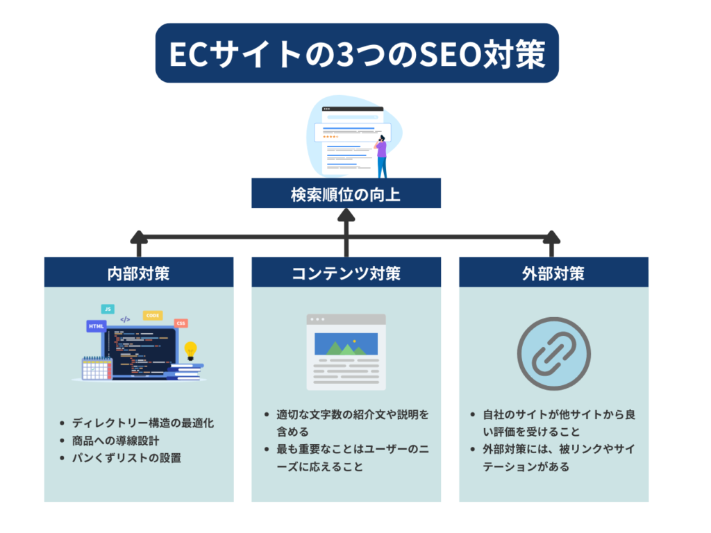 オウンドメディアをやる前にECサイト本体のSEO対策も徹底しないと成果につながらないので注意！