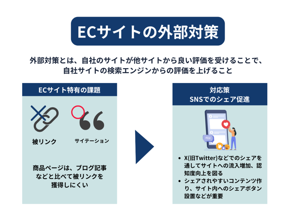 外部対策とは、自社のサイトが他サイトから良い評価を受けることで、自社サイトの検索エンジンからの評価を上げることです。