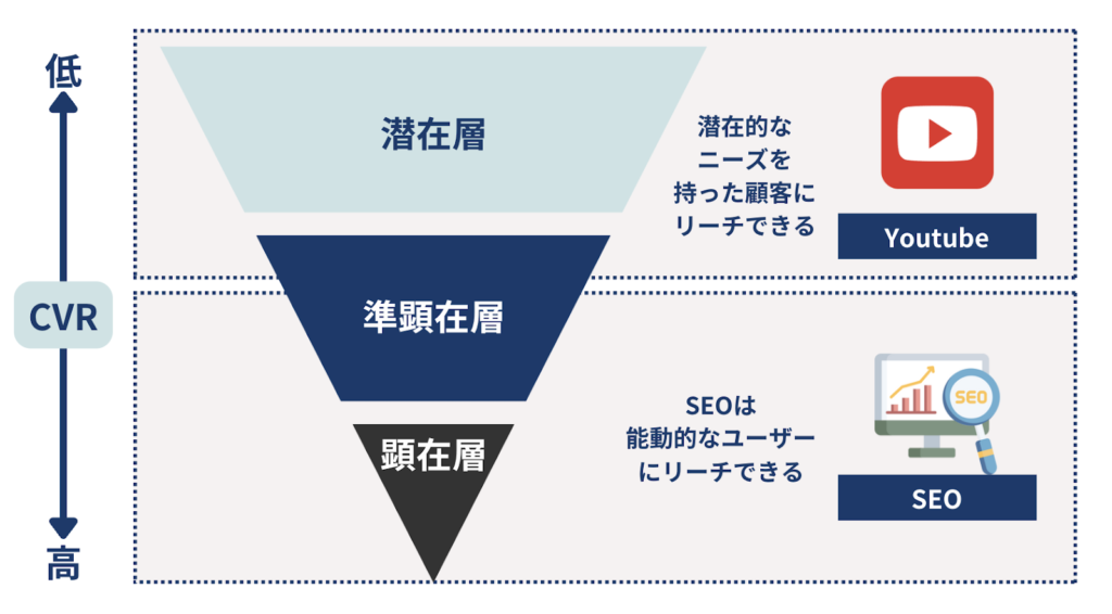 特に、Youtubeなどの動画コンテンツは、まだニーズが顕在化していない潜在層へのリーチに効果を発揮します。一方、SEOに力を入れたオウンドメディアは、既にニーズが明確化している顕在層の獲得に大きく貢献します。