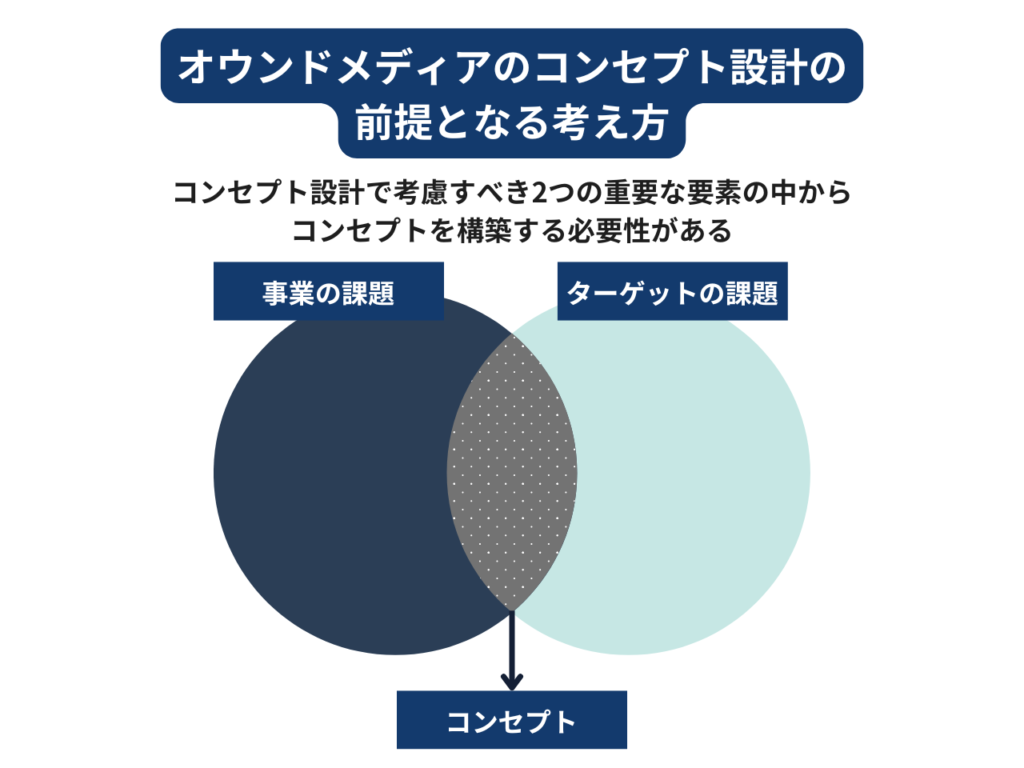 オウンドメディアを成功させるためには、綿密なコンセプト設計が欠かせません。コンセプトは、オウンドメディアの土台となるものであり、進むべき方向を示す羅針盤の役割を果たします。 