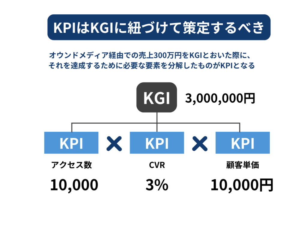 設定した目的を達成するために、効果測定に用いる指標を明確化します。最終的な目標を評価するKGI（重要目標達成指標）と、KGI達成に向けたプロセスを評価するKPI（重要業績評価指標）を設定します。