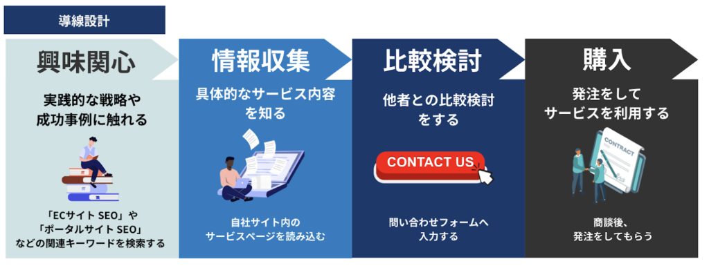 弊社の場合、「ポータルサイト seo」など、関連性の高いキーワードでSEO対策を実施し、検索エンジンからサービスページへの導線を構築することで、問い合わせにつなげることを想定したカスタマージャーニーを設計いたしました。