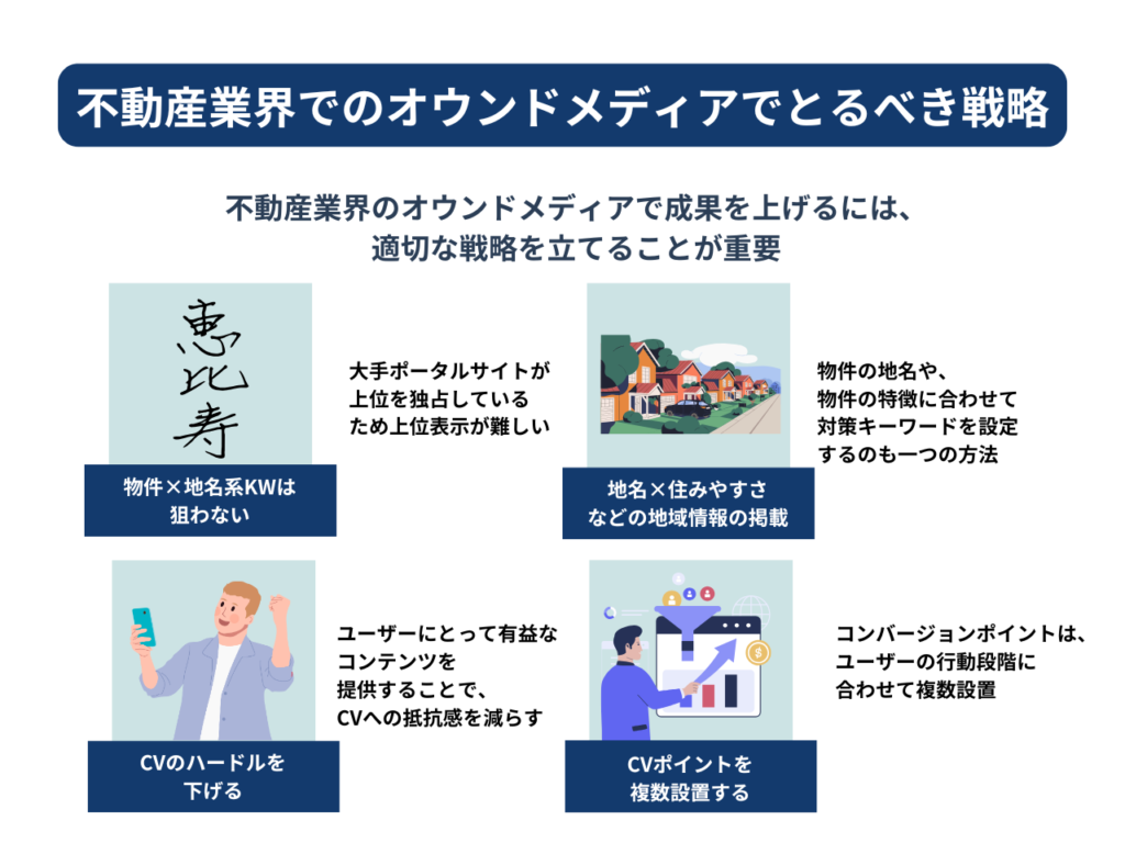 不動産業界でのオウンドメディアでとるべき戦略
物件×地名や物件×地名系はポータルサイトが強いので狙わない
地名＋「治安」「住みやすさ」などの地域情報を攻める
コンバージョン（CV）のハードルを下げる
コンバージョンポイントを複数設置する