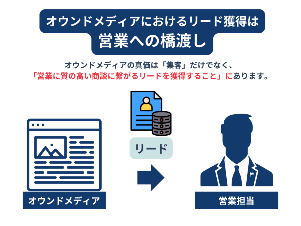 オウンドメディアにおけるリード獲得は営業への橋渡し