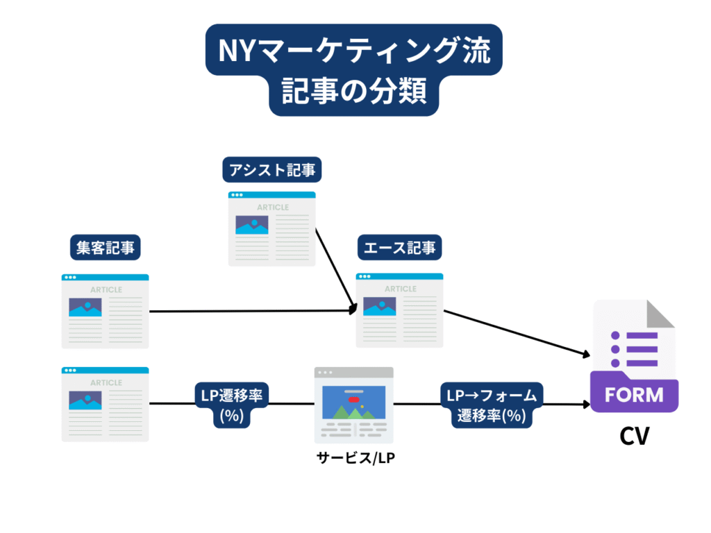 リード獲得効率を上げるオウンドメディアのページ設計