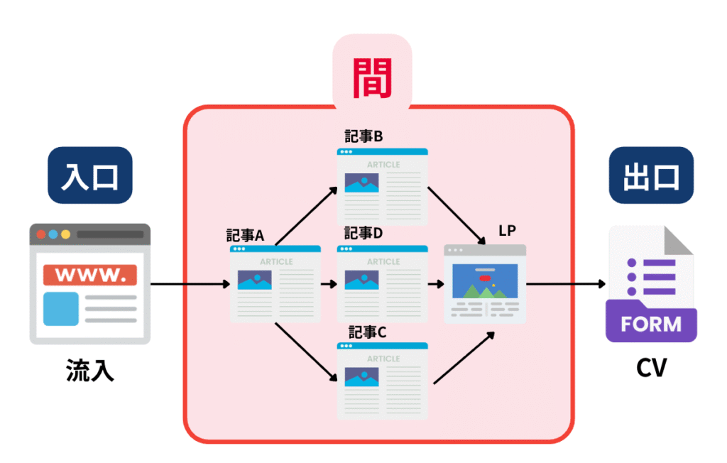 オウンドメディア経由でリードを増やすためにできる施策