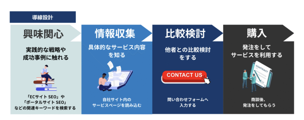 オウンドメディアでリード獲得するならカスタマージャーニーの設計が必須
