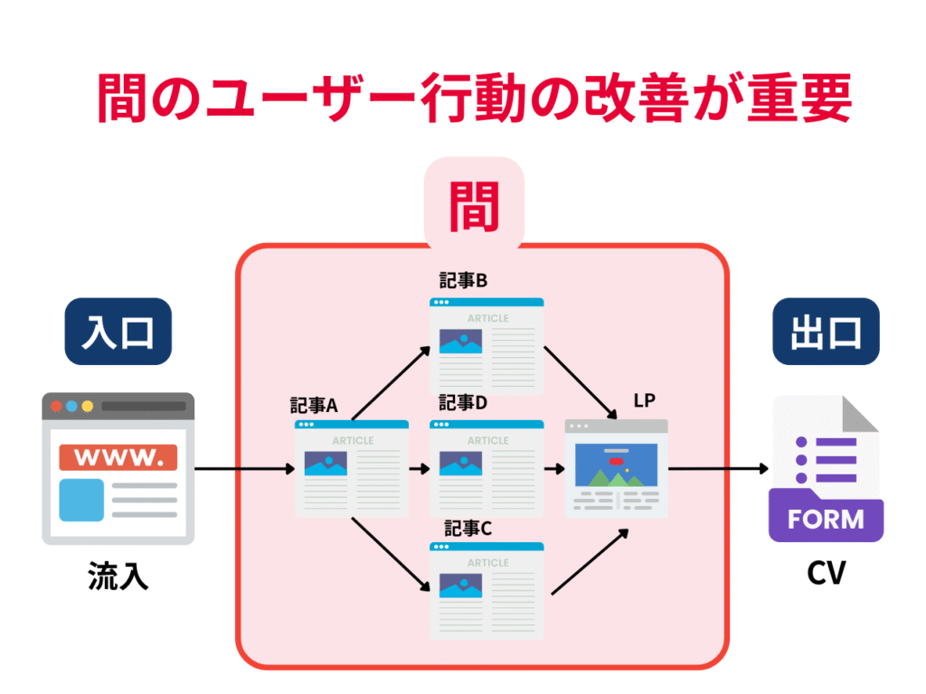 オウンドメディアの導線設計で「入口」と「出口」の“間”が重要