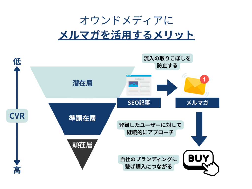 オウンドメディアにおけるメールマガジン施策をやる意味