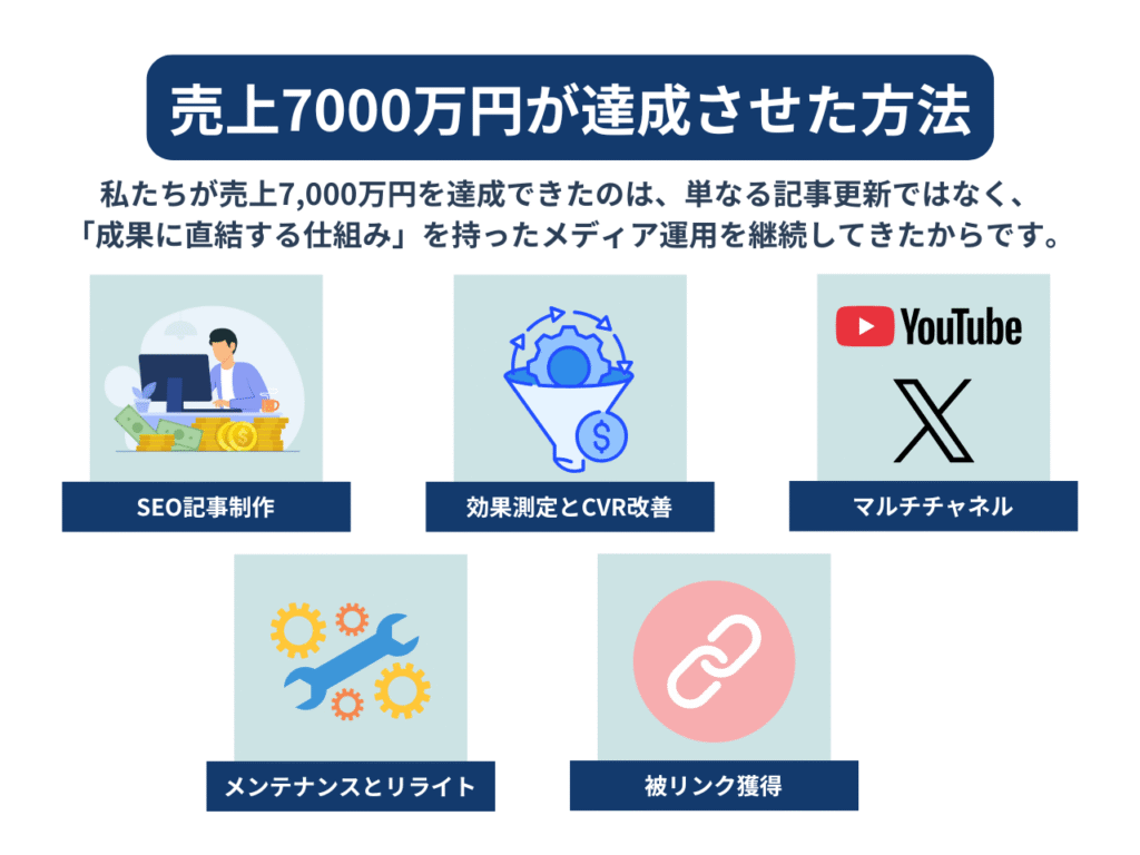 オウンドメディアだけで売上7000万円が達成させた方法