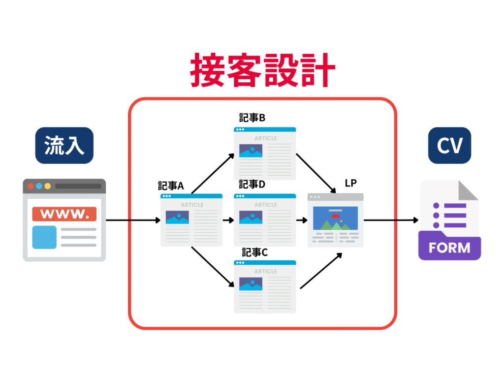 SEO効果測定を通して「接客設計」を強固にすべき