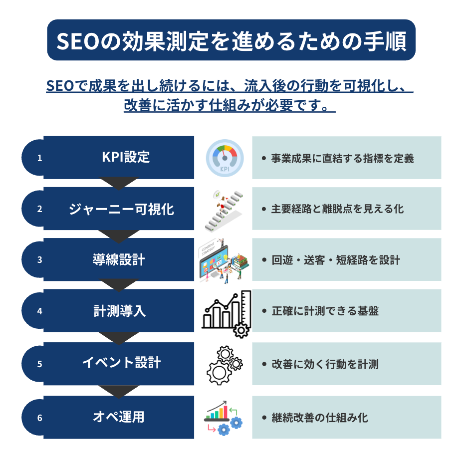 SEOの効果測定を進めるための手順