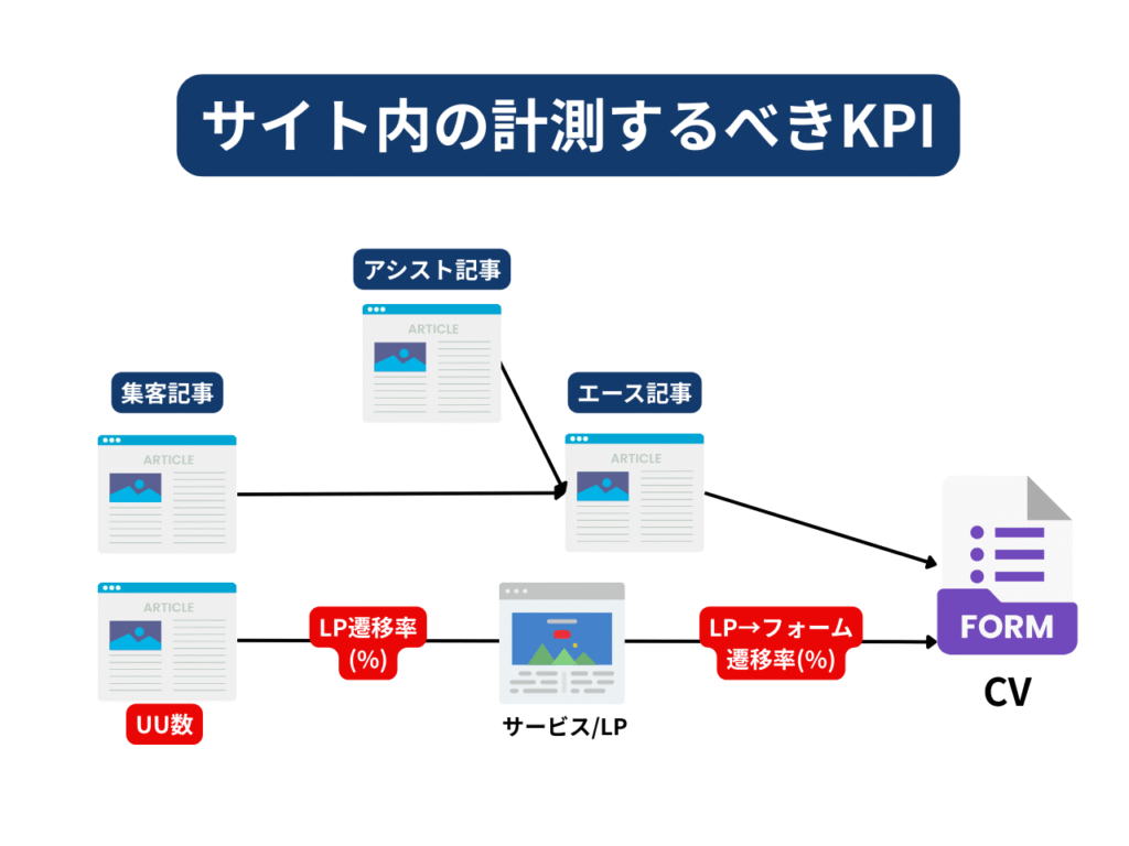 SEOの効果測定で想定すべきKPI