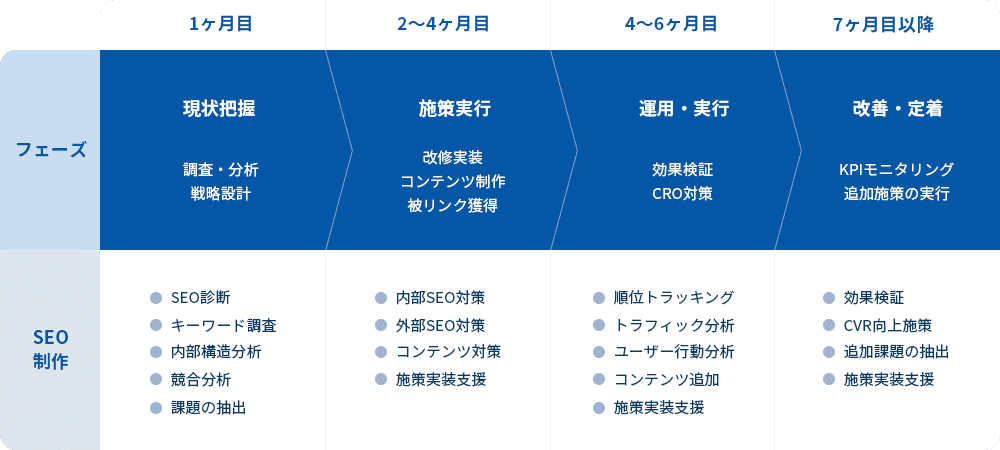SEOコンサルティングサービスの流れ
