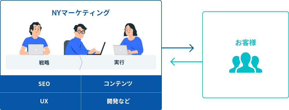 SEOコンサルティングの支援体制