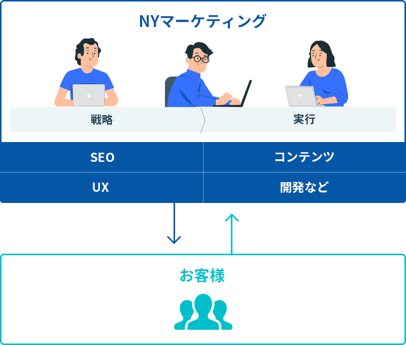 SEOコンサルティングの支援体制