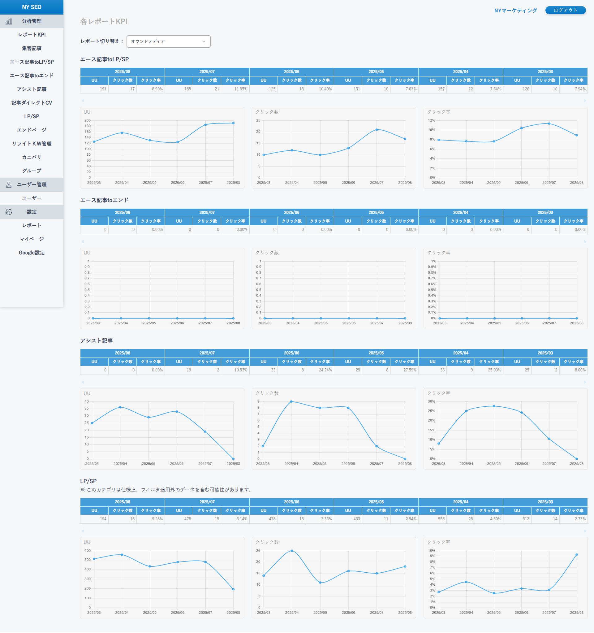 NY SEO 管理画面 KPIダッシュボード