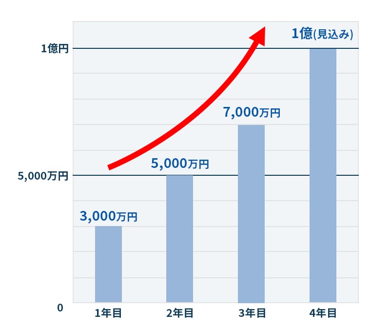 創業からテレアポ・広告0！コンテンツマーケティングのみで売上1億円規模へ