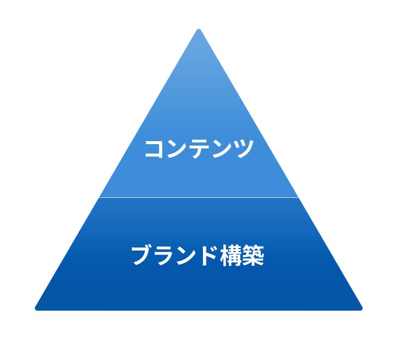 ブランド構築からサポートし、コンテンツマーケティングの成果を最大化