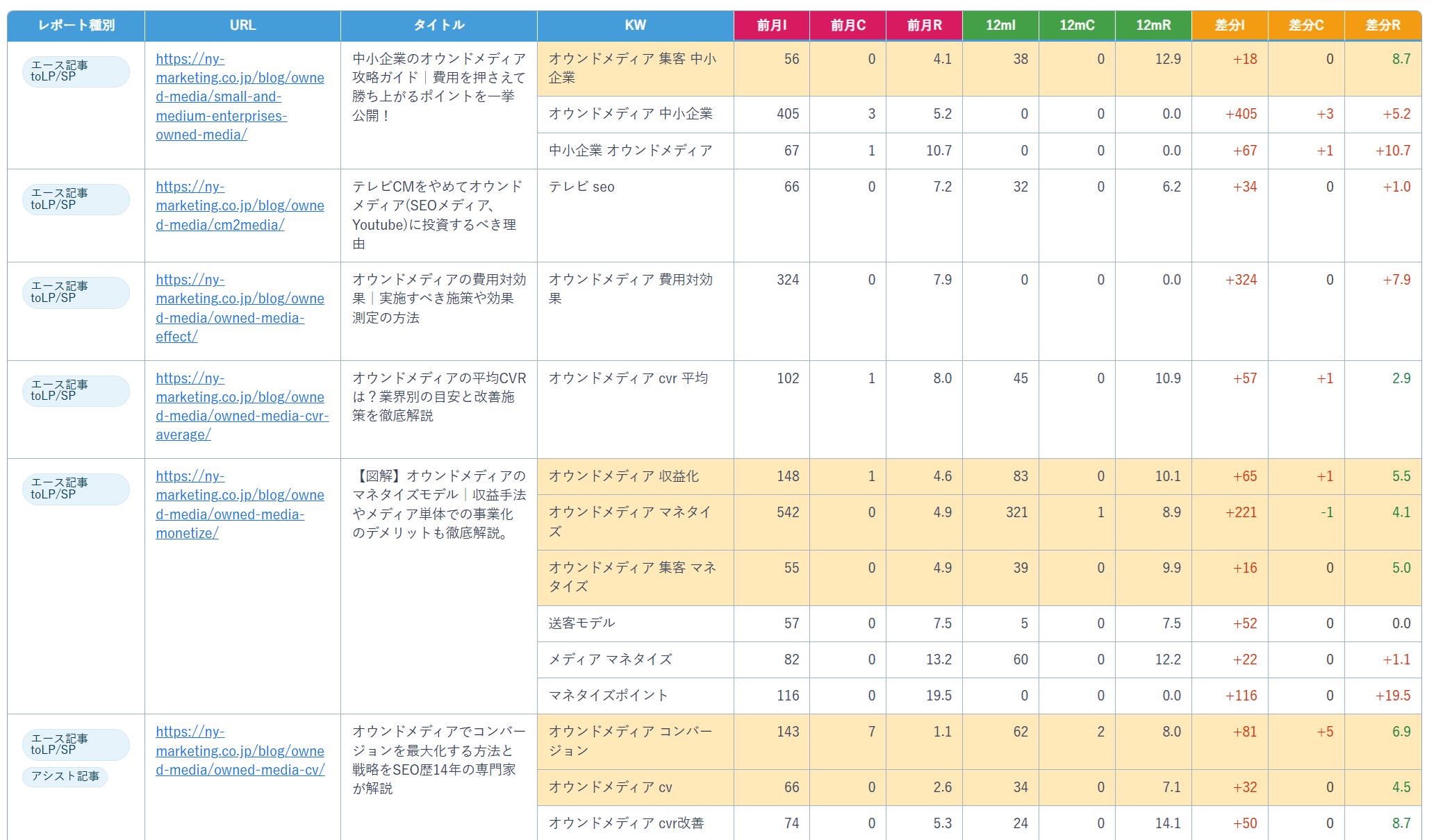 リライトKW候補